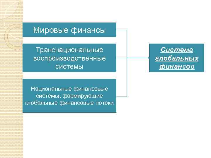 Мировые финансы Транснациональные воспроизводственные системы Национальные финансовые системы, формирующие глобальные финансовые потоки Система глобальных