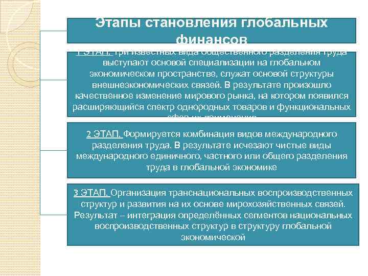 Этапы становления глобальных финансов 1 ЭТАП. Три известных вида общественного разделения труда выступают основой