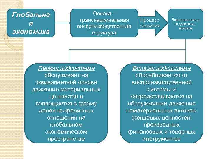 Глобальна я экономика Основа – транснациональная воспроизводственная структура Первая подсистема обслуживает на эквивалентной основе