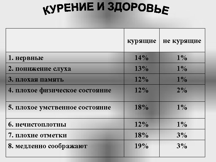  курящие не курящие 1. нервные 2. понижение слуха 14% 13% 1% 1% 3.