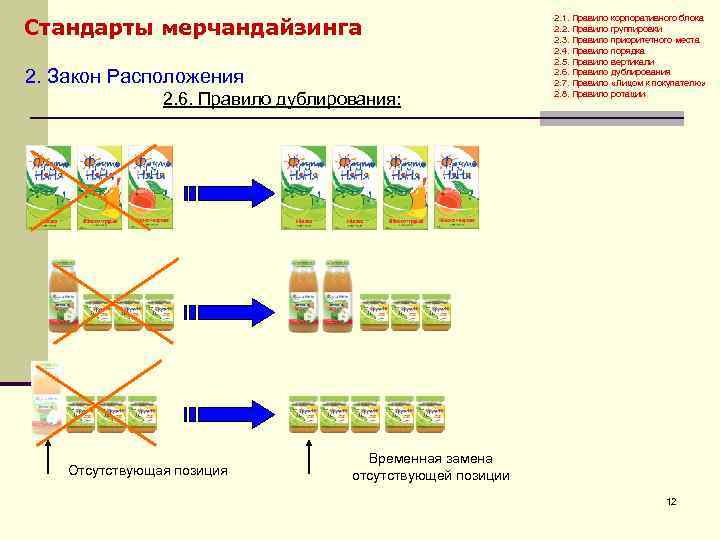 Стандарты мерчандайзинга 2. Закон Расположения 2. 6. Правило дублирования: Отсутствующая позиция 2. 1. Правило