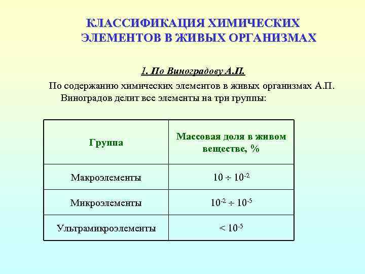 КЛАССИФИКАЦИЯ ХИМИЧЕСКИХ ЭЛЕМЕНТОВ В ЖИВЫХ ОРГАНИЗМАХ 1. По Виноградову А. П. По содержанию химических