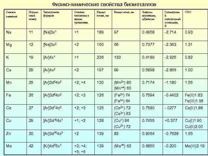 Физико-химические свойства биометаллов Символ элемента Порядк овый номер Электронная формула Степень окисления в живых