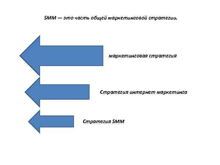SMM — это часть общей маркетинговой стратегии. маркетинговая стратегия Стратегия интернет маркетинга Стратегия SMM