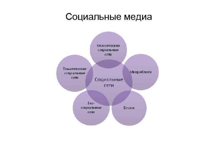 Социальные медиа 