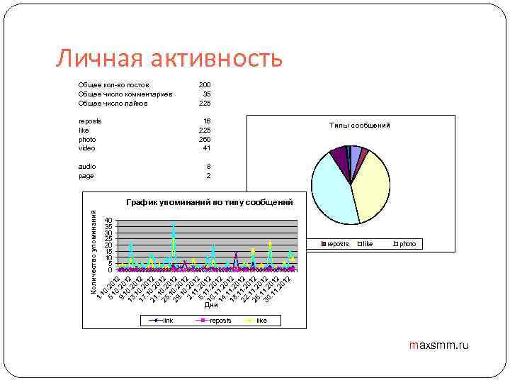 Личная активность Общее кол-во постов Общее число комментариев Общее число лайков 200 35 225