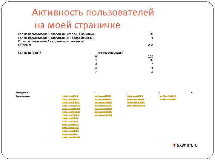 Активность пользователей на моей страничке Кол-во пользователей, сделавших хотя бы 1 действие Кол-во пользователей,