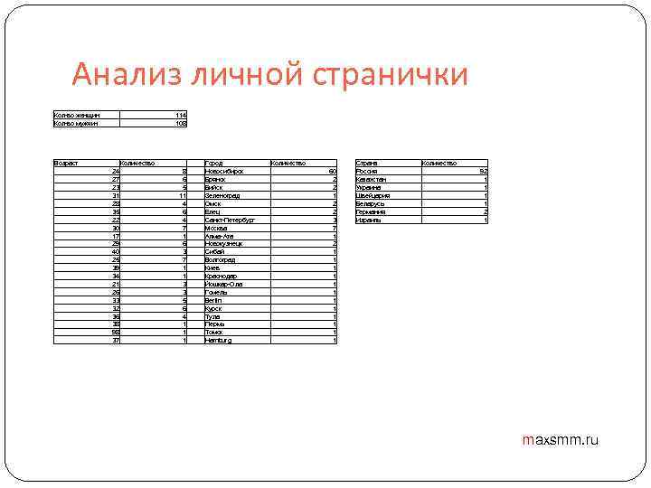 Анализ личной странички Кол-во женщин Кол-во мужчин 114 108 Возраст Количество 24 27 23