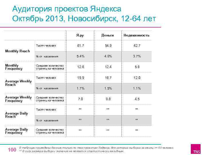 Аудитория проектов Яндекса Октябрь 2013, Новосибирск, 12 64 лет Я. ру Деньги Недвижимость Тысяч