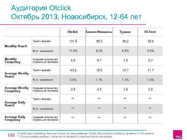 Аудитория Otclick Октябрь 2013, Новосибирск, 12 64 лет Otclick Бизнес/Финансы Туризм Hi-Tech Тысяч человек