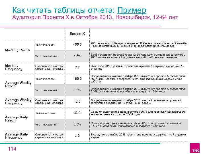 Как читать таблицы отчета: Пример Аудитория Проекта X в Октябре 2013, Новосибирск, 12 64