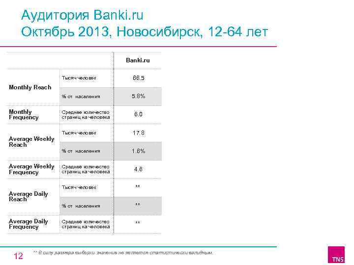 Аудитория Banki. ru Октябрь 2013, Новосибирск, 12 64 лет Banki. ru Тысяч человек 66.