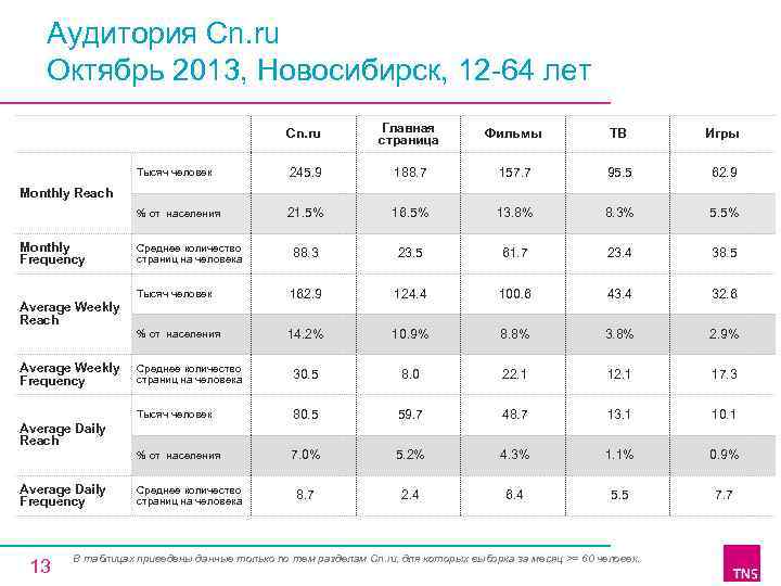 Аудитория Cn. ru Октябрь 2013, Новосибирск, 12 64 лет Cn. ru Главная страница Фильмы