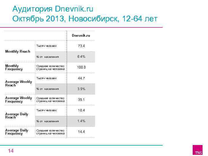 Аудитория Dnevnik. ru Октябрь 2013, Новосибирск, 12 64 лет Dnevnik. ru Тысяч человек 73.