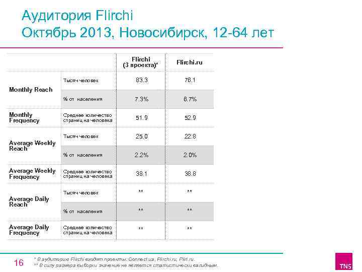 Аудитория Flirchi Октябрь 2013, Новосибирск, 12 64 лет Flirchi (3 проекта)* Flirchi. ru Тысяч