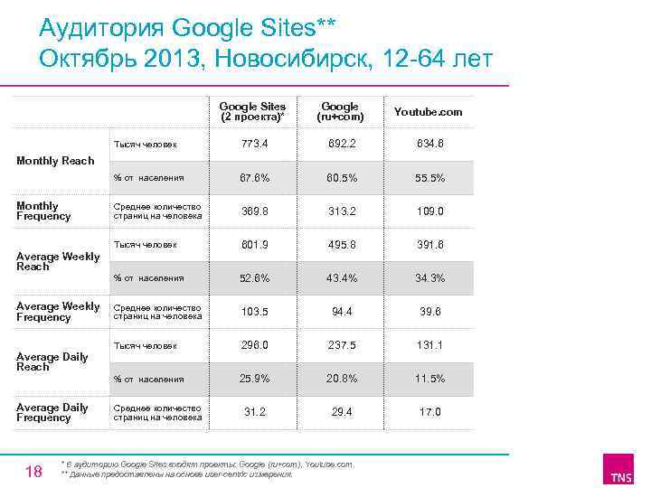 Аудитория Google Sites** Октябрь 2013, Новосибирск, 12 64 лет Google Sites (2 проекта)* Google
