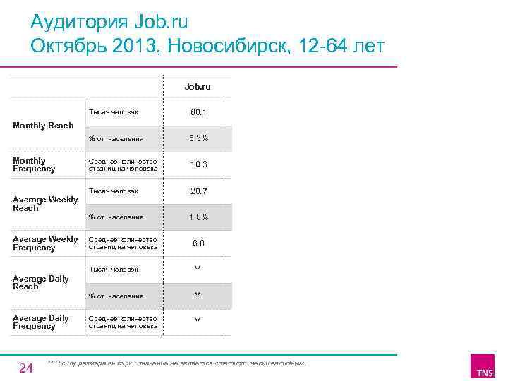 Аудитория Job. ru Октябрь 2013, Новосибирск, 12 64 лет Job. ru Тысяч человек 60.