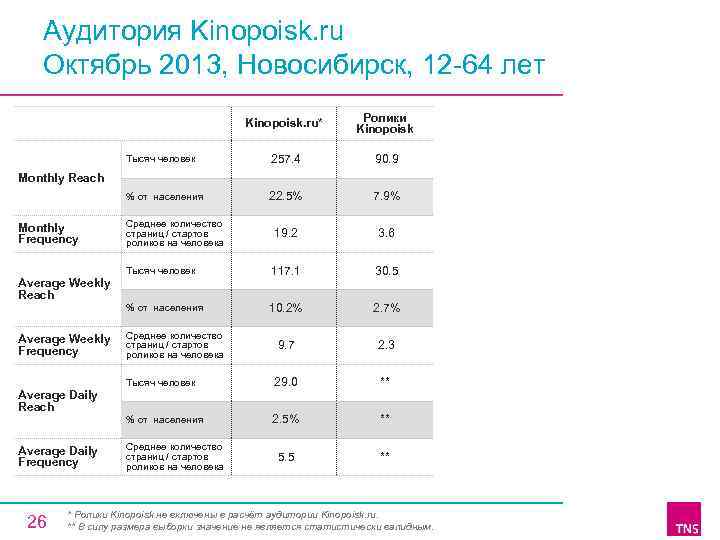 Аудитория Kinopoisk. ru Октябрь 2013, Новосибирск, 12 64 лет Kinopoisk. ru* Ролики Kinopoisk Тысяч