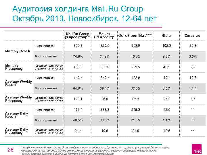 Аудитория холдинга Mail. Ru Group Октябрь 2013, Новосибирск, 12 64 лет Mail. Ru Group