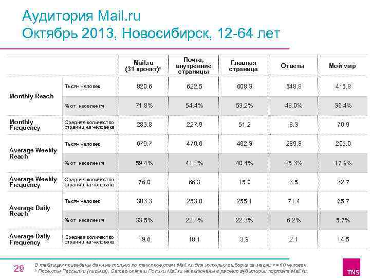 Аудитория Mail. ru Октябрь 2013, Новосибирск, 12 64 лет Mail. ru (31 проект)* Почта,
