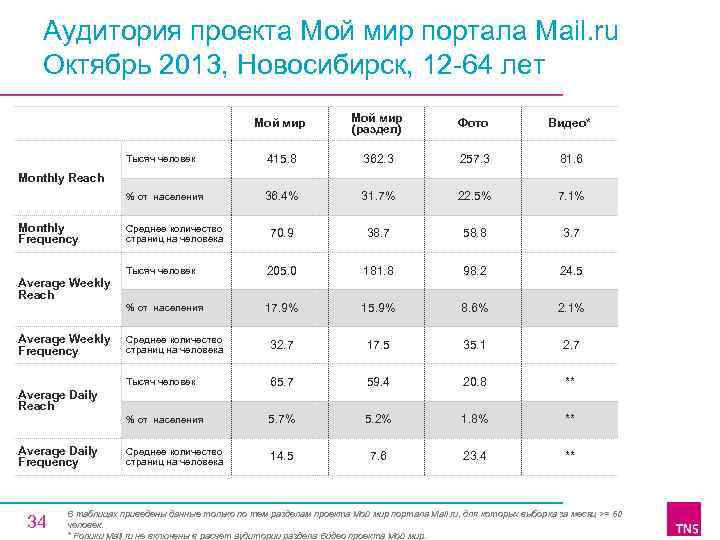 Аудитория проекта Мой мир портала Mail. ru Октябрь 2013, Новосибирск, 12 64 лет Мой