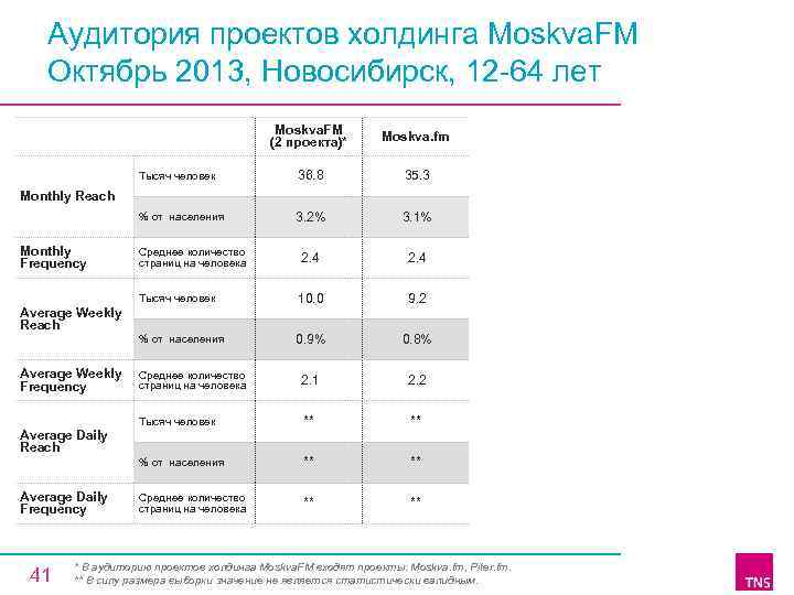 Аудитория проектов холдинга Moskva. FM Октябрь 2013, Новосибирск, 12 64 лет Moskva. FM (2