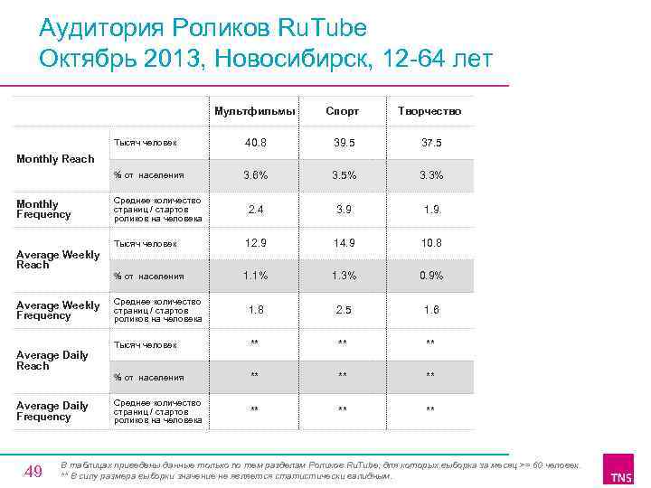 Аудитория Роликов Ru. Tube Октябрь 2013, Новосибирск, 12 64 лет Мультфильмы Спорт Творчество Тысяч