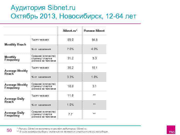 Аудитория Sibnet. ru Октябрь 2013, Новосибирск, 12 64 лет Sibnet. ru* Ролики Sibnet Тысяч