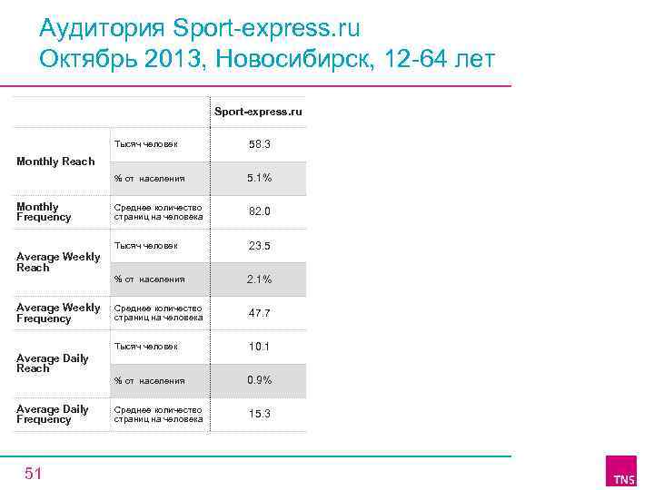 Аудитория Sport express. ru Октябрь 2013, Новосибирск, 12 64 лет Sport-express. ru Тысяч человек