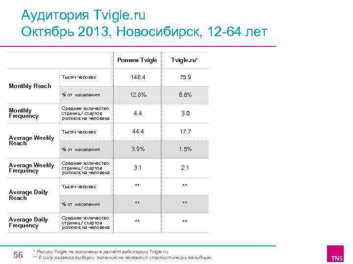 Аудитория Tvigle. ru Октябрь 2013, Новосибирск, 12 64 лет Ролики Tvigle. ru* Тысяч человек