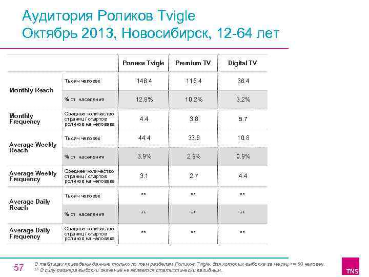 Аудитория Роликов Tvigle Октябрь 2013, Новосибирск, 12 64 лет Ролики Tvigle Premium TV Digital