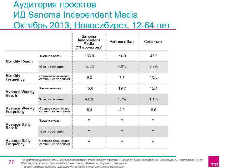 Аудитория проектов ИД Sanoma Independent Media Октябрь 2013, Новосибирск, 12 64 лет Sanoma Independent