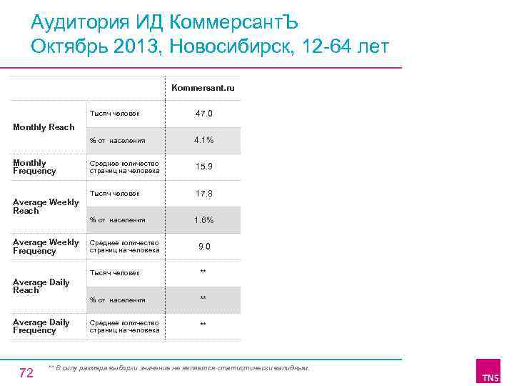 Аудитория ИД Коммерсант. Ъ Октябрь 2013, Новосибирск, 12 64 лет Kommersant. ru Тысяч человек