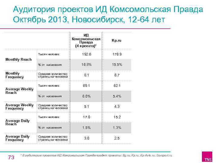 Аудитория проектов ИД Комсомольская Правда Октябрь 2013, Новосибирск, 12 64 лет ИД Комсомольская Правда