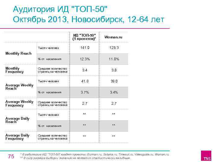 Аудитория ИД "ТОП 50" Октябрь 2013, Новосибирск, 12 64 лет ИД "ТОП-50" (5 проектов)*