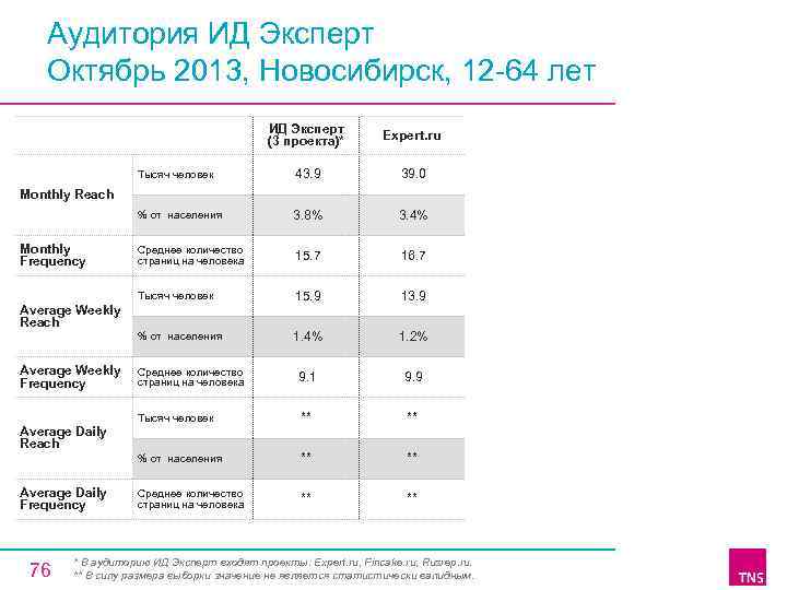 Аудитория ИД Эксперт Октябрь 2013, Новосибирск, 12 64 лет ИД Эксперт (3 проекта)* Expert.