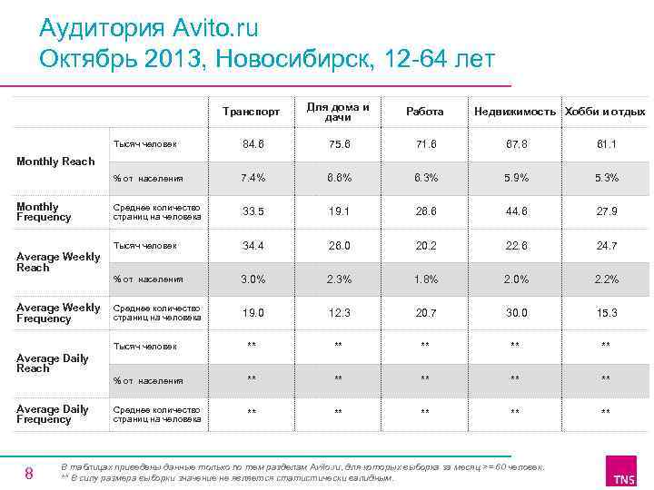 Аудитория Avito. ru Октябрь 2013, Новосибирск, 12 64 лет Транспорт Для дома и дачи