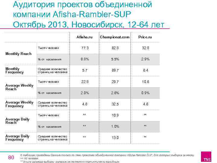 Аудитория проектов объединенной компании Afisha Rambler SUP Октябрь 2013, Новосибирск, 12 64 лет Afisha.