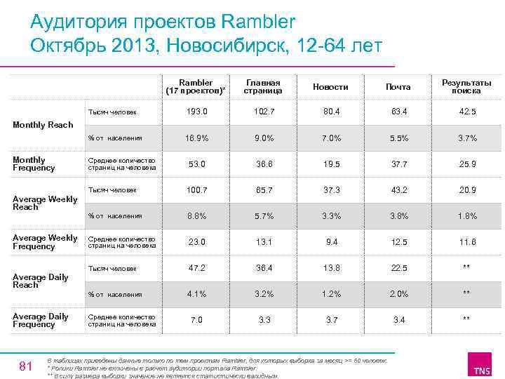 Аудитория проектов Rambler Октябрь 2013, Новосибирск, 12 64 лет Rambler (17 проектов)* Главная страница