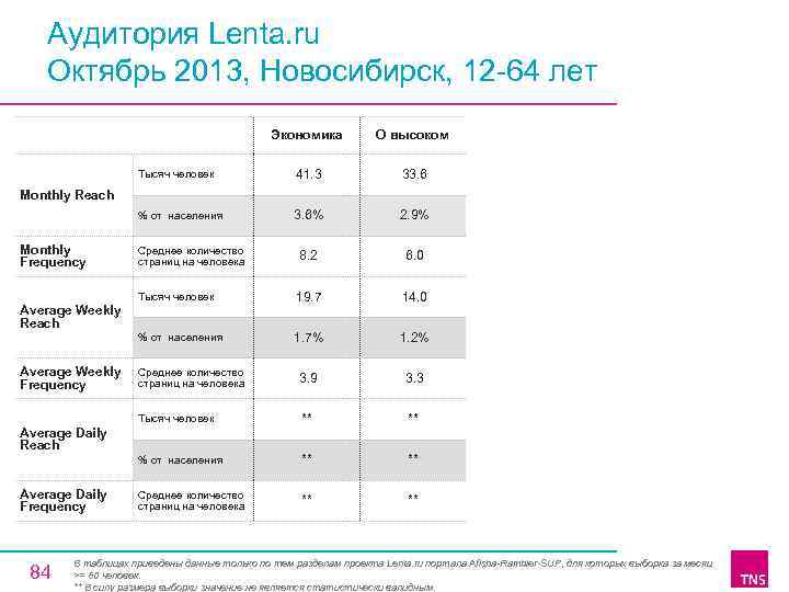 Аудитория Lenta. ru Октябрь 2013, Новосибирск, 12 64 лет Экономика О высоком Тысяч человек