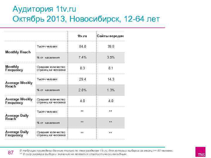 Аудитория 1 tv. ru Октябрь 2013, Новосибирск, 12 64 лет 1 tv. ru Сайты