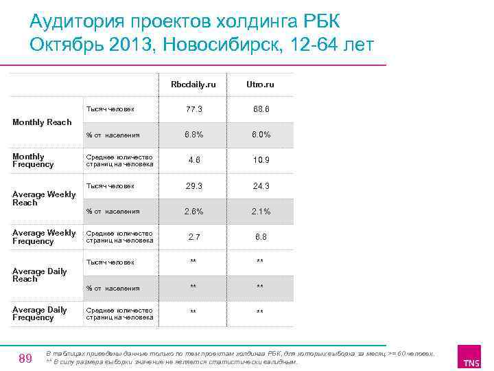 Аудитория проектов холдинга РБК Октябрь 2013, Новосибирск, 12 64 лет Rbcdaily. ru Utro. ru