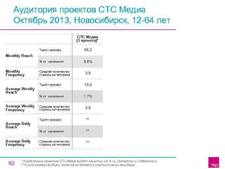 Аудитория проектов СТС Медиа Октябрь 2013, Новосибирск, 12 64 лет СТС Медиа (3 проекта)*