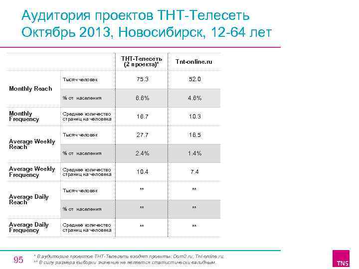 Аудитория проектов ТНТ Телесеть Октябрь 2013, Новосибирск, 12 64 лет ТНТ-Телесеть (2 проекта)* Tnt-online.