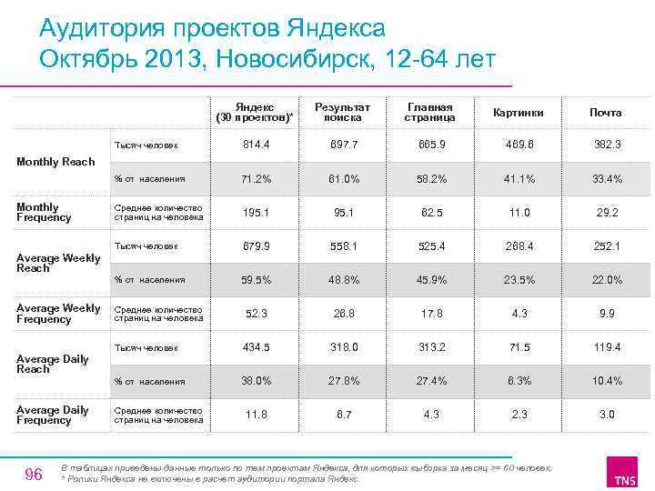 Аудитория проектов Яндекса Октябрь 2013, Новосибирск, 12 64 лет Яндекс (30 проектов)* Результат поиска