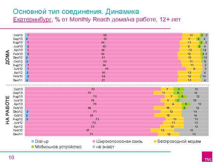 Основной тип соединения. Динамика НА РАБОТЕ ДОМА Екатеринбург, % от Monthly Reach дома/на работе,