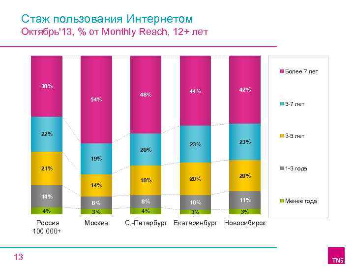 Стаж пользования Интернетом Октябрь'13, % от Monthly Reach, 12+ лет Более 7 лет 38%