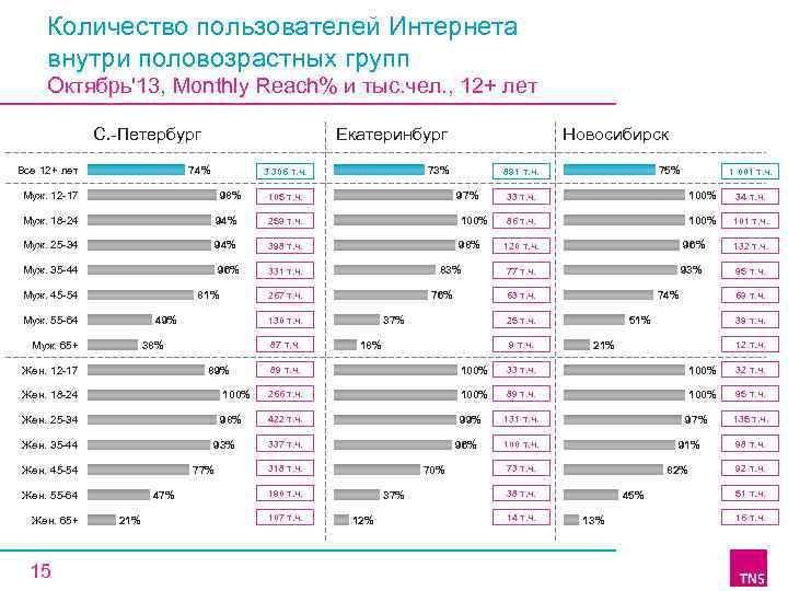 Количество пользователей Интернета внутри половозрастных групп Октябрь'13, Monthly Reach% и тыс. чел. , 12+