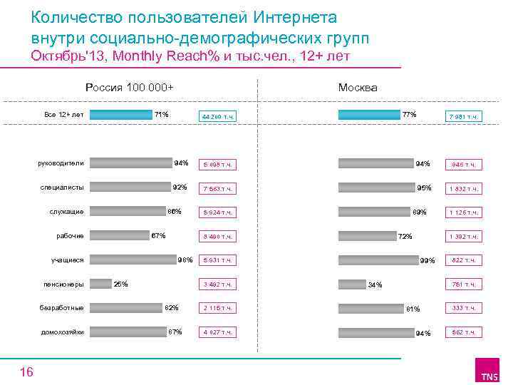 Количество пользователей Интернета внутри социально-демографических групп Октябрь'13, Monthly Reach% и тыс. чел. , 12+