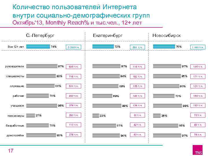 Количество пользователей Интернета внутри социально-демографических групп Октябрь'13, Monthly Reach% и тыс. чел. , 12+